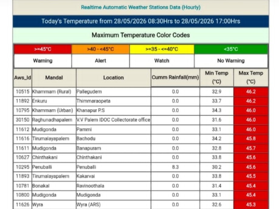 తిమ్మరావుపేటలో అత్యధిక ఉష్ణోగ్రత నమోదు