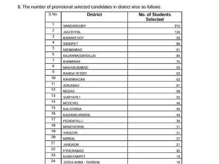 బాసర ట్రిపుల్ ఐటీలో జగిత్యాల జిల్లాలో 126 మంది ఎంపిక