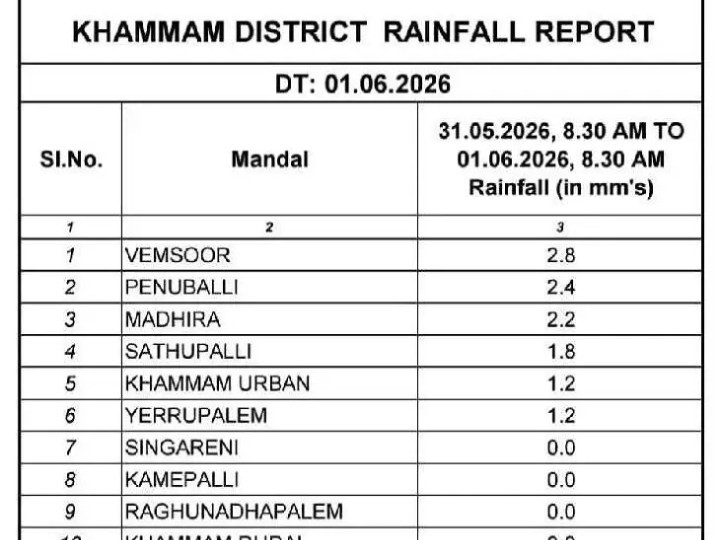 ఖమ్మం జిల్లాలో వర్షపాత వివరాలు