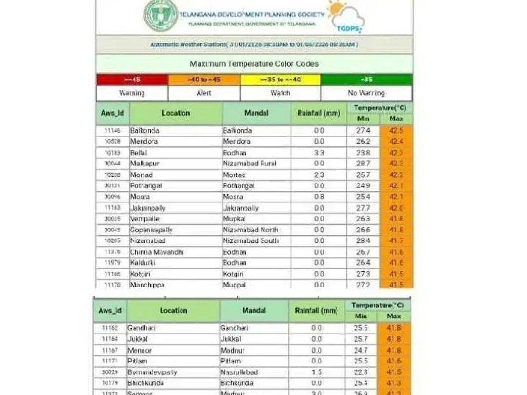ఉమ్మడి జిల్లాలలో ఉష్ణోగ్రత వివరాలు