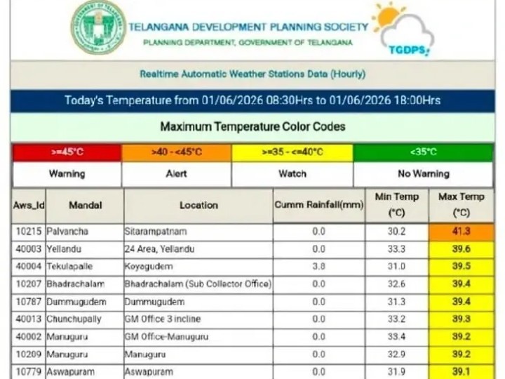 భద్రాద్రి జిల్లాలో తగ్గుముఖం పడుతున్న ఎండలు