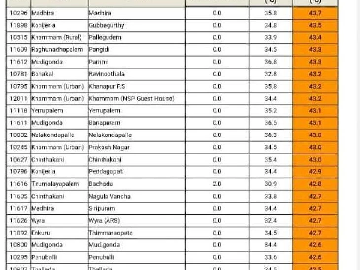 ఖమ్మం జిల్లాలో దంచి కొట్టిన ఎండలు
