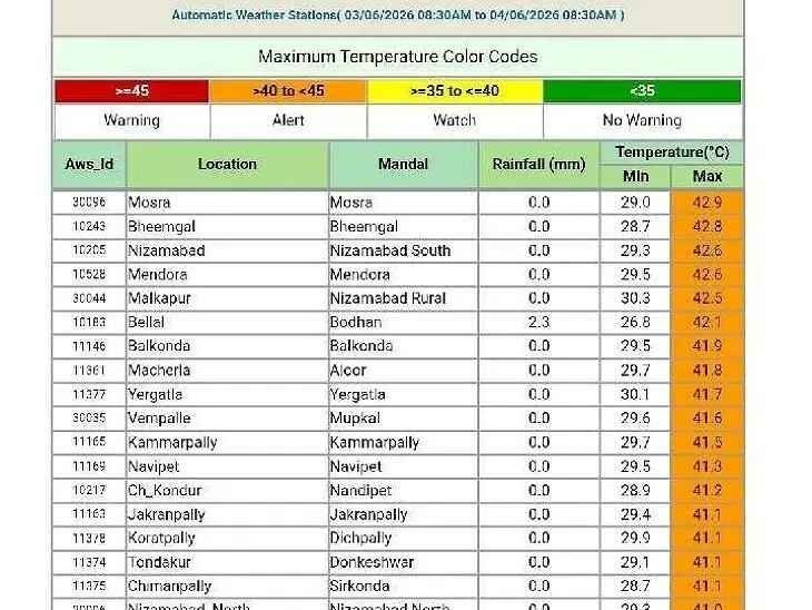 నిజామాబాద్ జిల్లాలో వర్షపాతం ఎంతంటే!